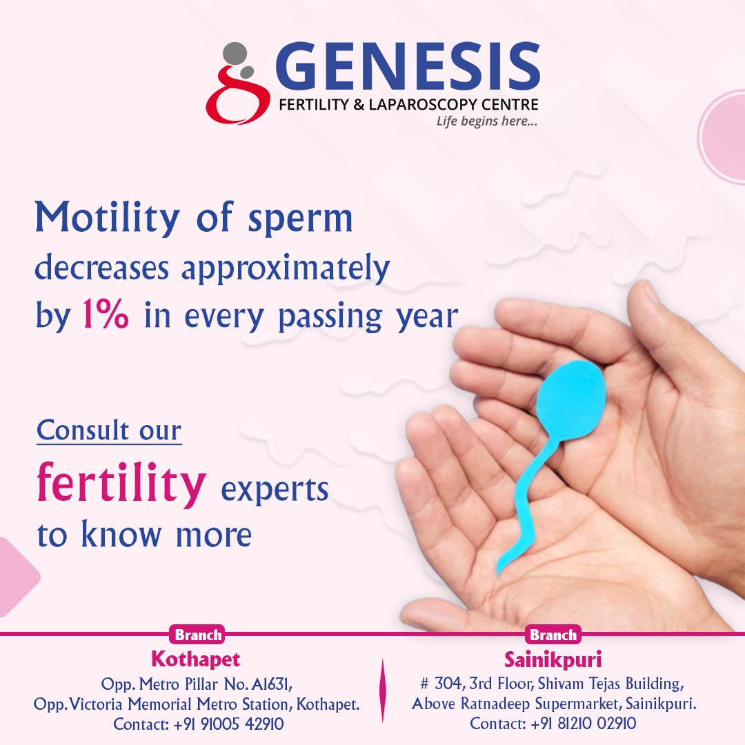 Studies indicate that the progressive decline in sperm motility, at a rate of around 0.8% annually.

#sperm #spermhealth #spermcount #spermquality #malefactorinfertility #maleinfertility #lowspermcount #ivfcentrehyderabad #infertilityspecialist #IVFcentre #BestFertilitycentre