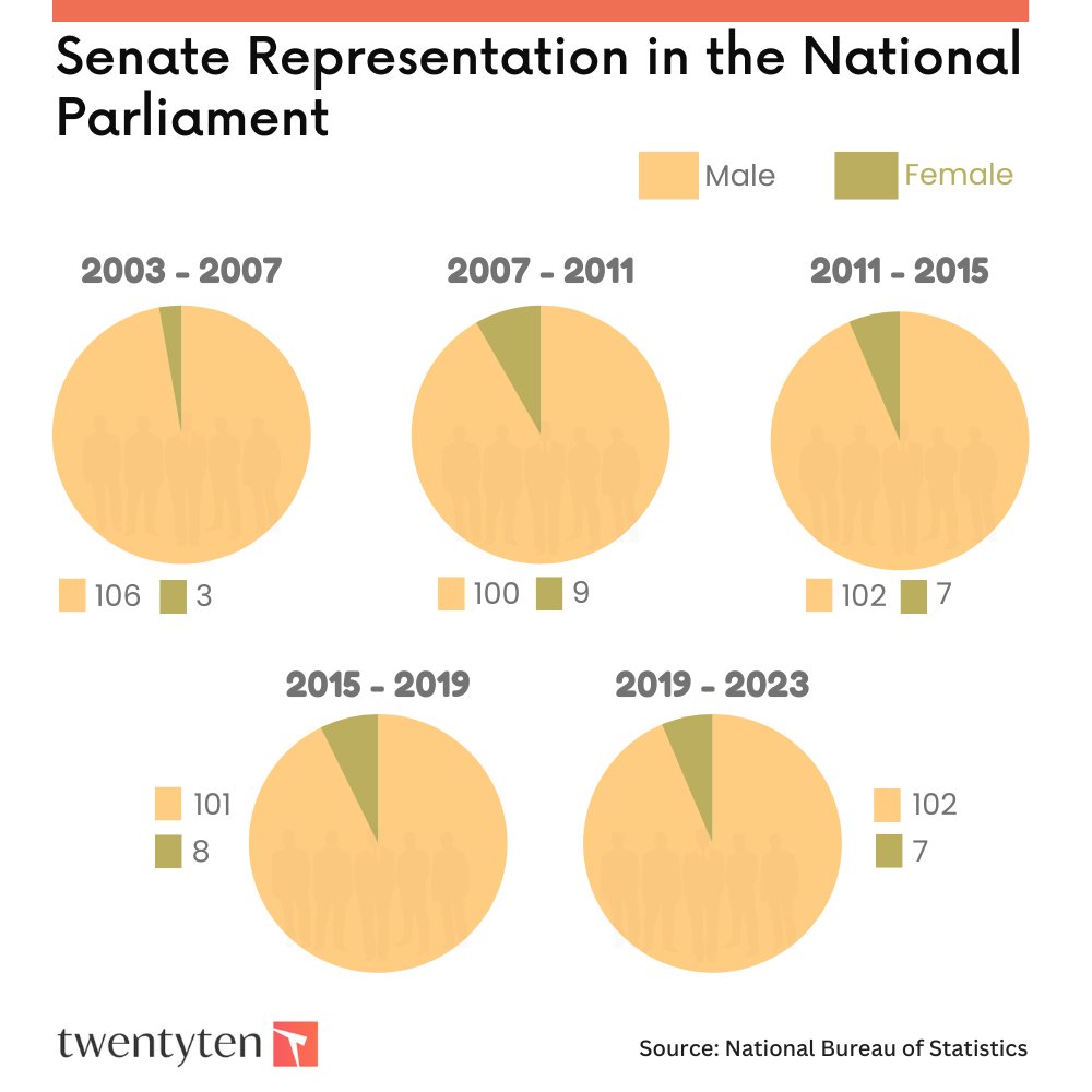 📈 While it's encouraging to see some improvement, it's clear that we need to do more to ensure equal participation for women in our democracy.
#GenderEquality #WomenInPolitics #DemocracyForAll