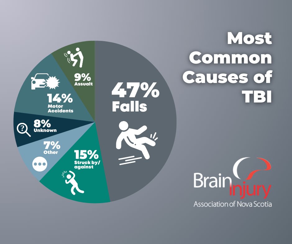 Every 3 minutes, a Canadian suffers a brain injury- which equates to over 150,000 annually. Brain injuries can be caused in many different ways; learn more about some of the most common causes in this graphic #BrainInjuryAwarenessMonth #BIAM #BrainInjury #BrainInjuryAwareness