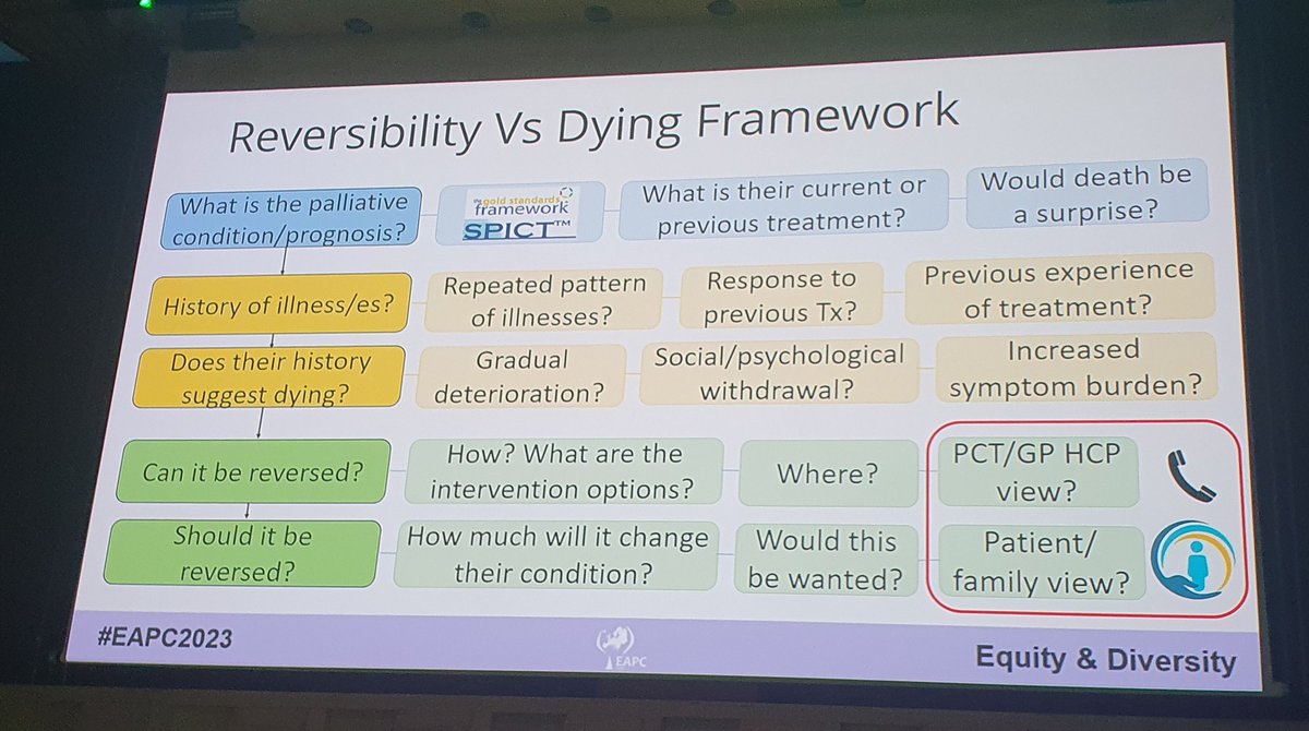 A tool to support decision making for paramedics. Reversible or not? Need for rapid on scene collaborative ethical and clinical decision making. <a href="/CerebralNurse/">Natalie Anderson PhD, RN</a> <a href="/GeorginaM_Jones/">Georgina Murphy-Jones</a> #EAPC2023