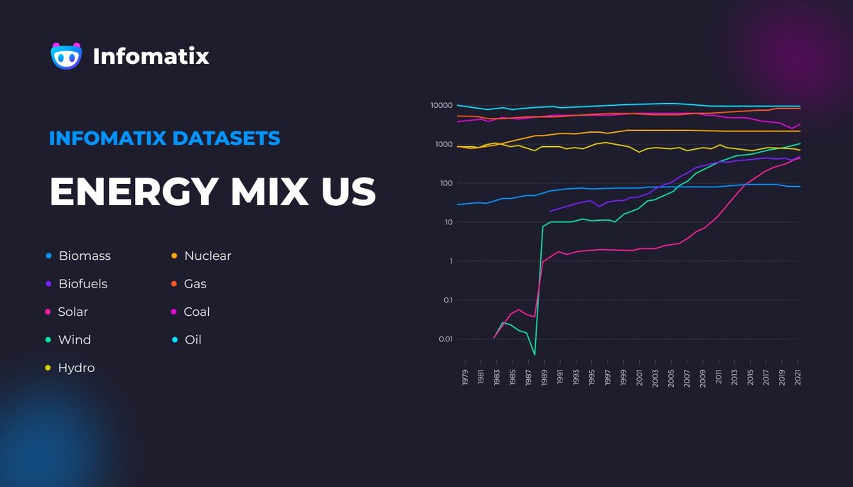 The energy mix of the United States since 1975 provides valuable insights into the current state of the world. 🔎Analysing this data allows us to make various assumptions about the #energy landscape. 

#Energymix #Data #Infomatix