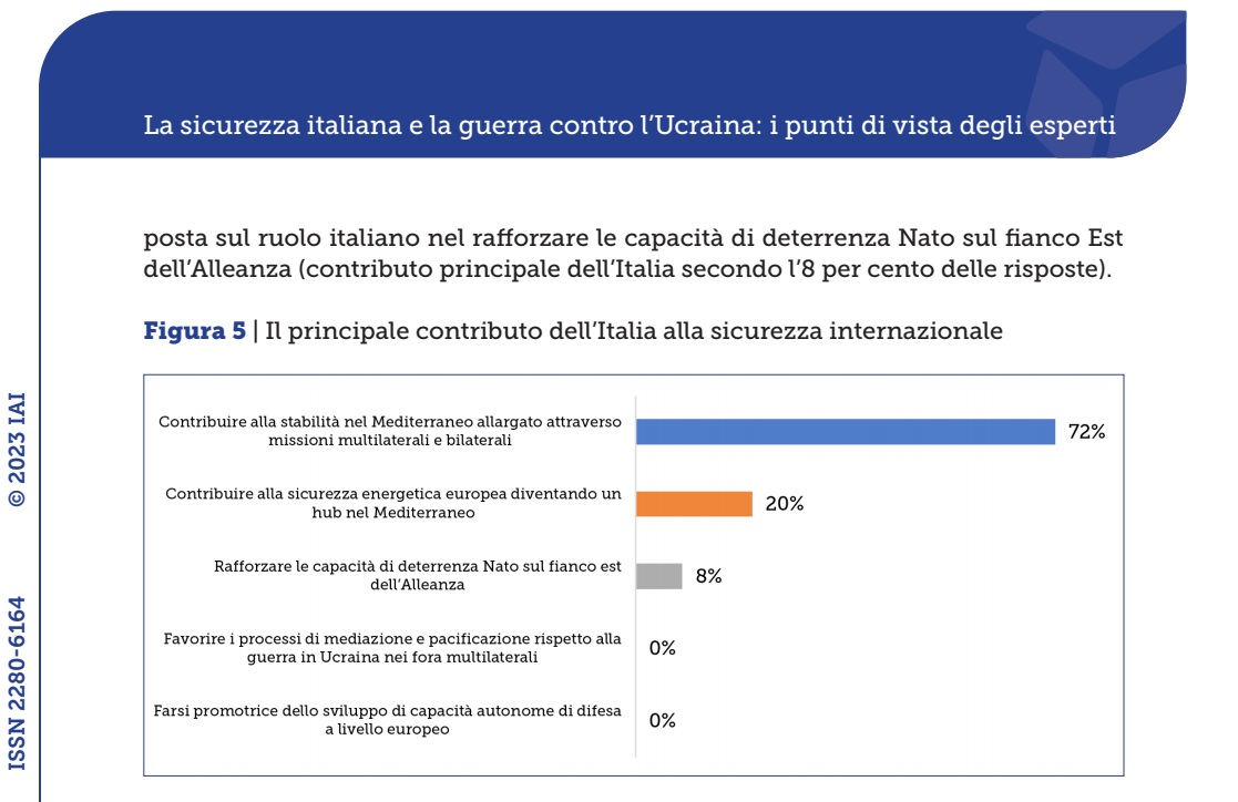 Alessandro__Ma's tweet photo. Survey @IAIonline tra esperti italiani curato da @leogoretti mostra interessanti risultati, es. convinzione che nonostante #guerra in #Ucraina il contributo principale del #Italia alla sicurezza internazionale sia nel #Mediterraneo: 
https://t.co/iYKDMPL3XL @ludoglo @lorenzovai https://t.co/kzfaz4jZ8x