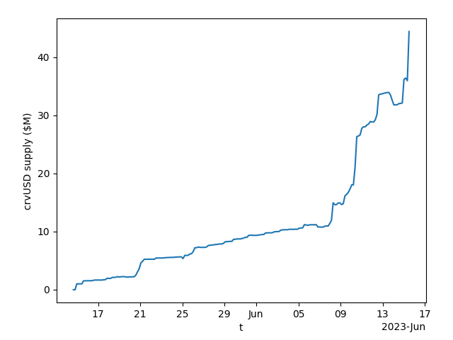 crvUSD supply graph