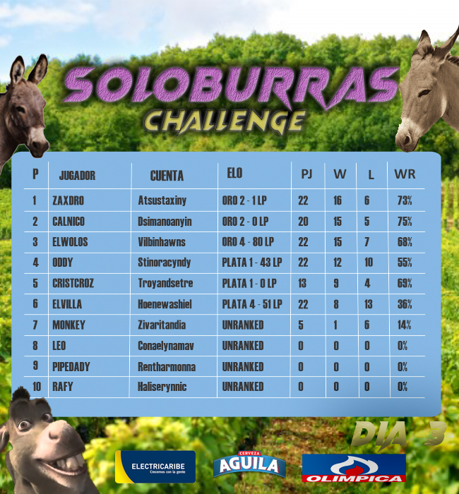 BurrasChallenge's tweet photo. TERMINA EL TERCER DÍA Y EL ZAXDRO NO QUIERE SOLTAR LA PUNTA YA QUE CALNICO SE LA PERMITE!!!
#BurrasChallenge https://t.co/lbuKR9Uuz0
