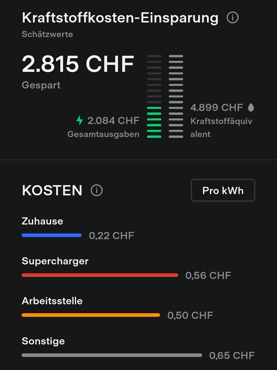 patrickmatusz's tweet photo. Wer immer wieder behauptet #elektromobilität sei nur günstiger wegen fehlender Steuern soll doch einfach einmal die Steuern für die Kraftstoffe unten auf die Stromkosten legen. 🤷‍♂️ #scheinargumente https://t.co/ruMYFQ96Yq
