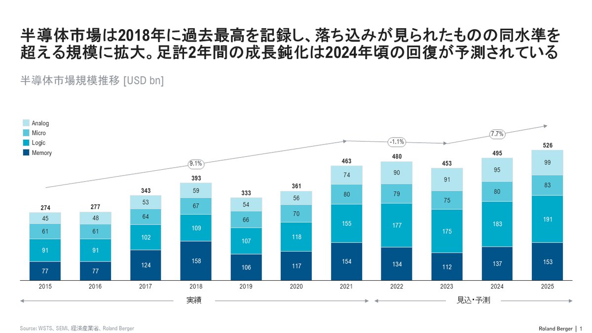 RolandBergerJP's tweet photo. 半導体業界の動向について、ご関心のある方は、是非、ご一読ください👇

📝最新レポート公開『変曲点を迎える半導体市場【第一章】ローカライゼーションとサプライチェーン再構築の動き』
→ https://t.co/Wg5WmT4qp0

#半導体 #サプライチェーン https://t.co/0ijYIQducO