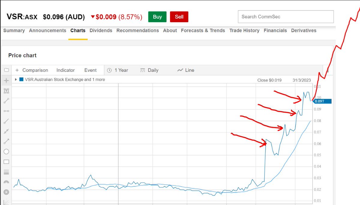 $VSR $VSR.ax #REE #lithium #justthebeginning 

4 times now and still continuing uptrend...

back to 9.7c just now...

chart just my own opinion..
with any mention of #spodumene then watch her fly🤞🤞