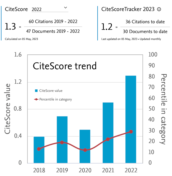 AvocettaJournal's tweet photo. Avocetta is growing up!
Check out in the picture the current citation scores for Avocetta as calculated by https://t.co/a5Wdp5DWdD
Avocetta is now in the quartile 3/4 in the category '#Animal Scienze and #Zoology'
#CiteScore #CiteScoreTracker #Scopus https://t.co/AJ8IYcOd7y