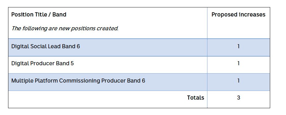 Sophiemcneill's tweet photo. Who needs a respected political editor when you can hire a "Digital Social Lead" several grades lower?! 🤯 From the ABC's internal 'Proposal for Change' doc that led to these changes https://t.co/gGqATG0e9S