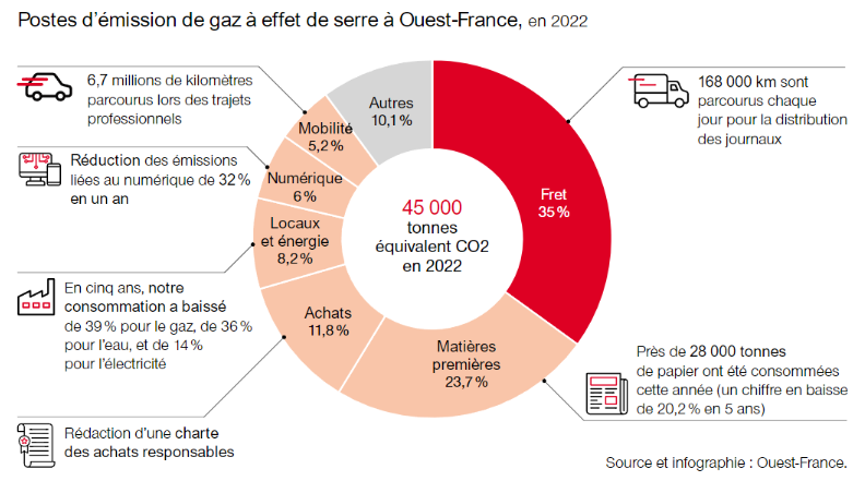 CyrilPetit's tweet photo. Ouest-France présente et détaille son empreinte carbone en 2022. Avec une interview de Maud Lévrier : "Bilan carbone, les médias ont un rôle majeur à jouer."

https://t.co/EI6bVUrmq4 https://t.co/vB391W7kQo