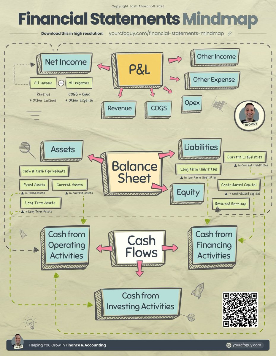 Financial Statements Mindmap from @YourCFOGuy: