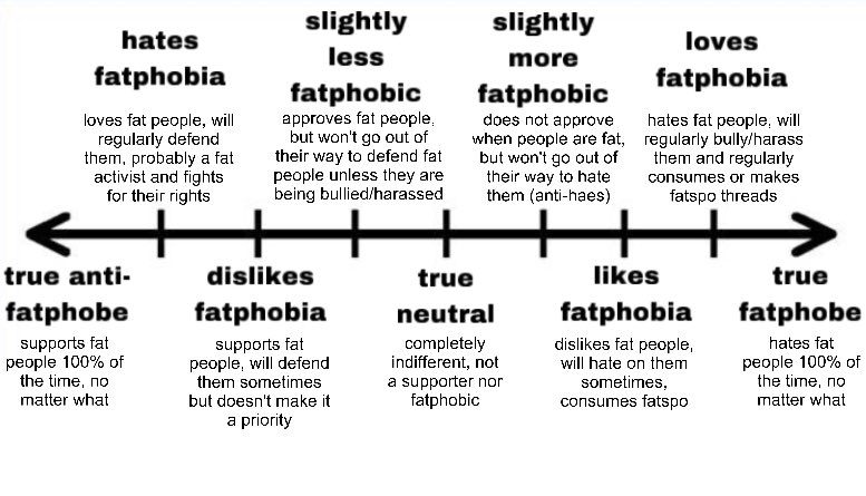 i couldn’t find the original tweet but i made a spectrum of fatphobia for someone who was confused about it