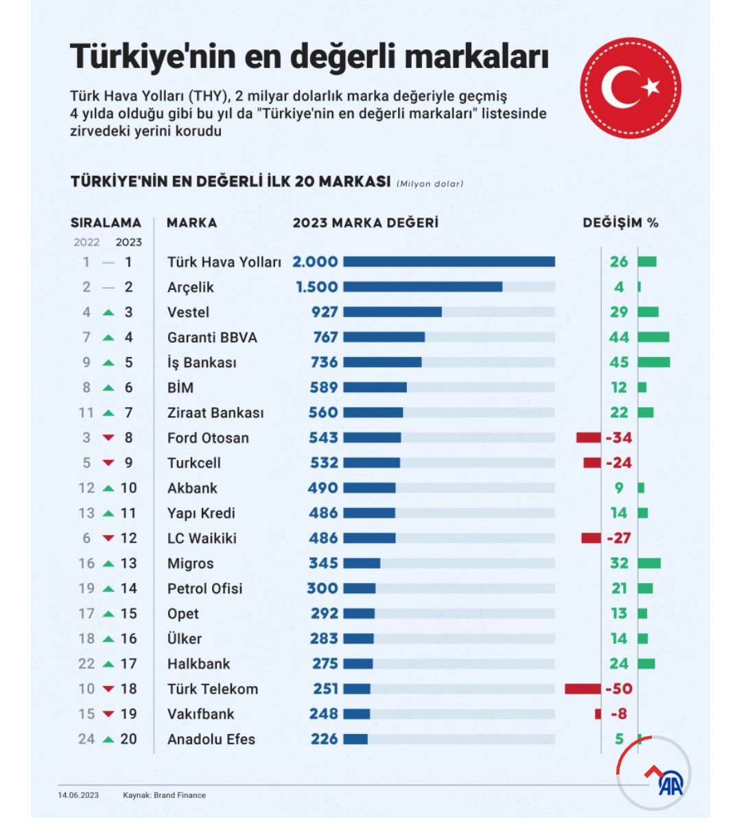 martyrss's tweet photo. Değerliyiz 👊 https://t.co/qkXhVxTCNu