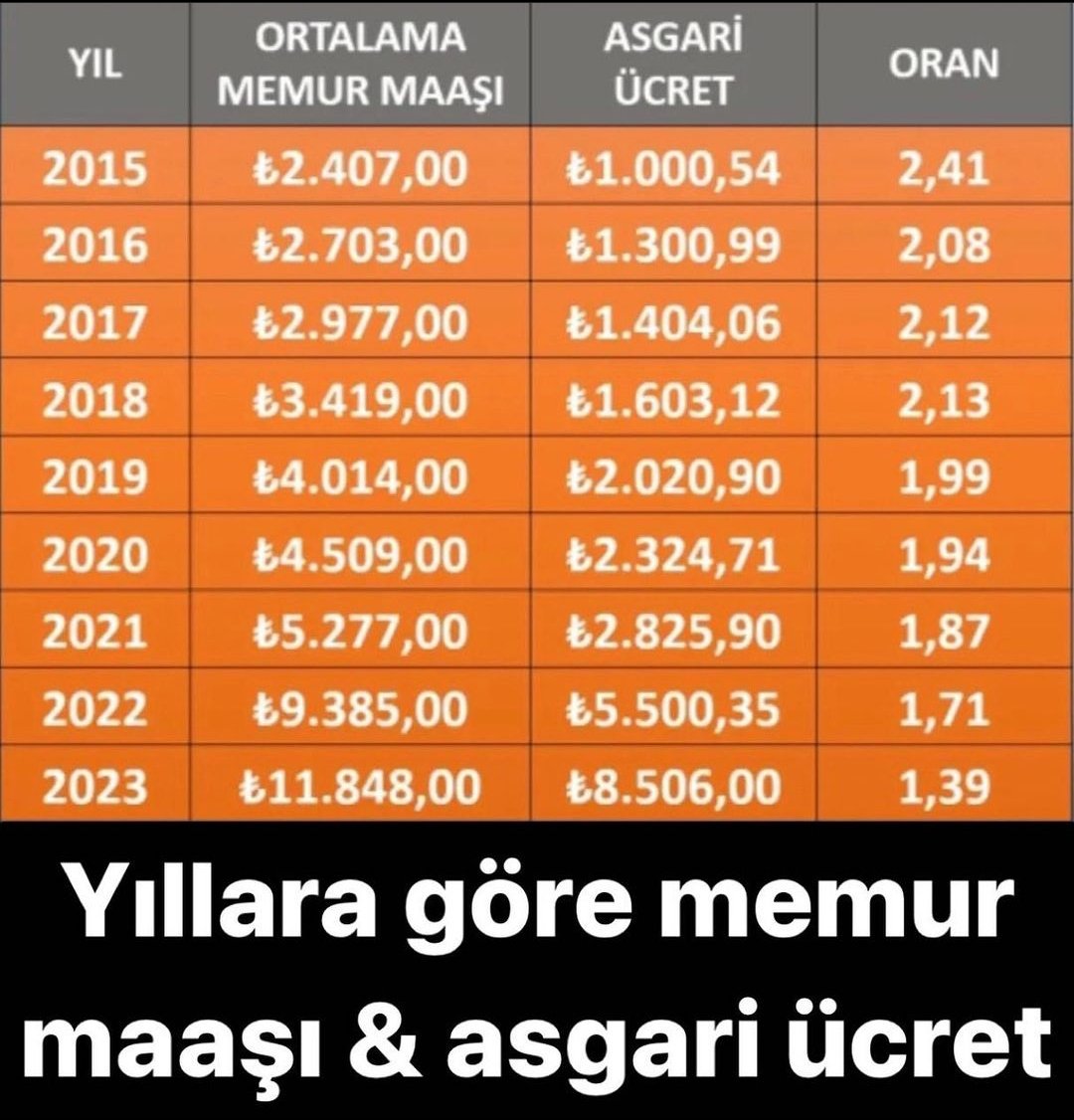 Memura en az yoksulluk sınırı olan #Memura35Bin verilmelidir.

Memur yoksulluk sınırının altına terk edilmemelidir.

Ayrıca, kimse alınacak iyileştirmenin sonrasını düşünmüyor. Sonraki 3 dönemde de memurun ezilmeyeceği anlaşmalar yapılarak enflasyonun yıkıcı etkisi giderilmelidir