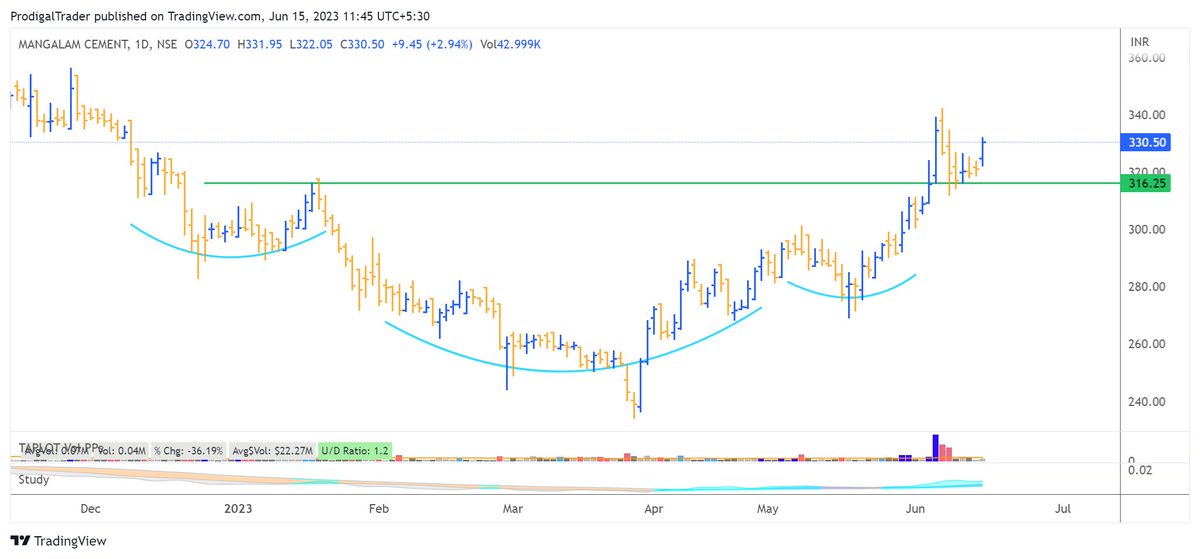 ProdigalTrader's tweet image. Two stocks after prolonged downtrend finding momentum from a classical reveral pattern 
#manglmcem #srhhypoltd
