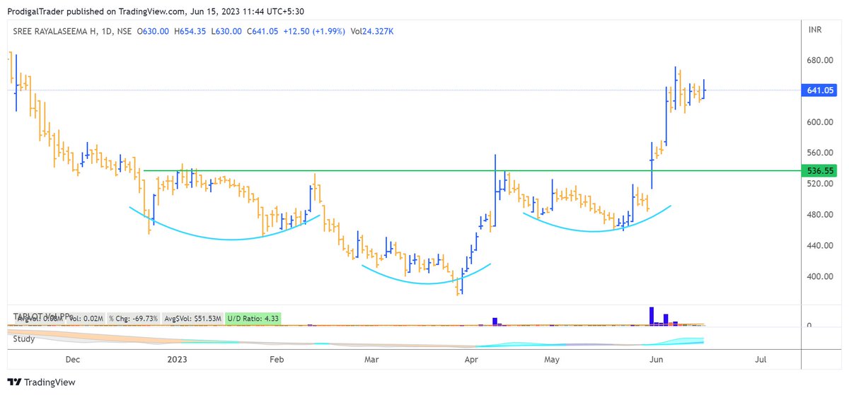 ProdigalTrader's tweet image. Two stocks after prolonged downtrend finding momentum from a classical reveral pattern 
#manglmcem #srhhypoltd