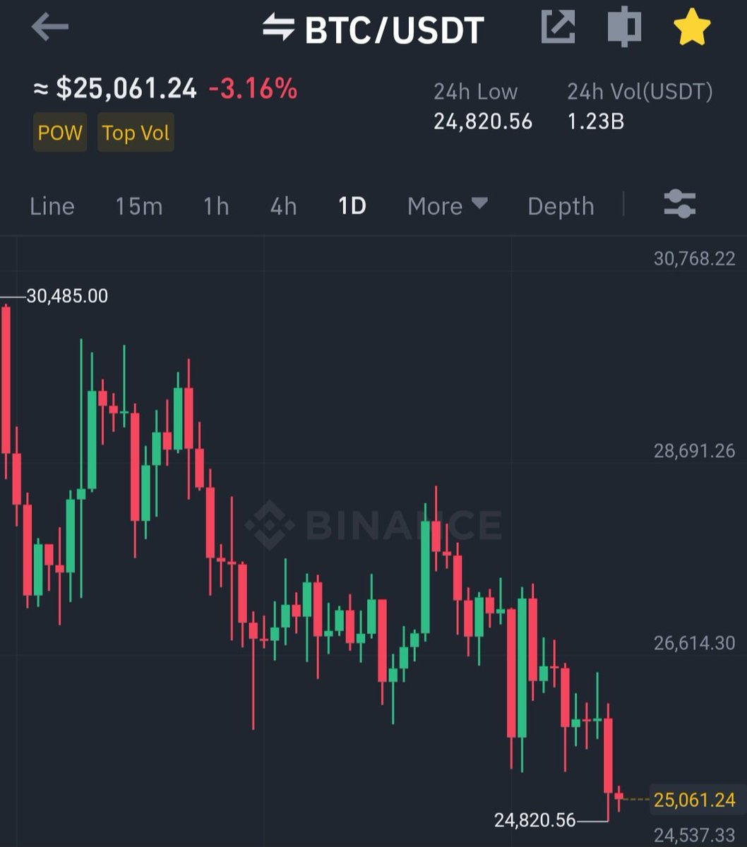 #Bitcoin update:- 
♦️#Bitcoin has recently broken below the first support zone at 26500 and is currently trading around 25000. 
♦️If it fails to hold within the second support zone at 24800, we might see a further decline towards the 21,000 - 23,000 range.  
#CryptocurrencyNews