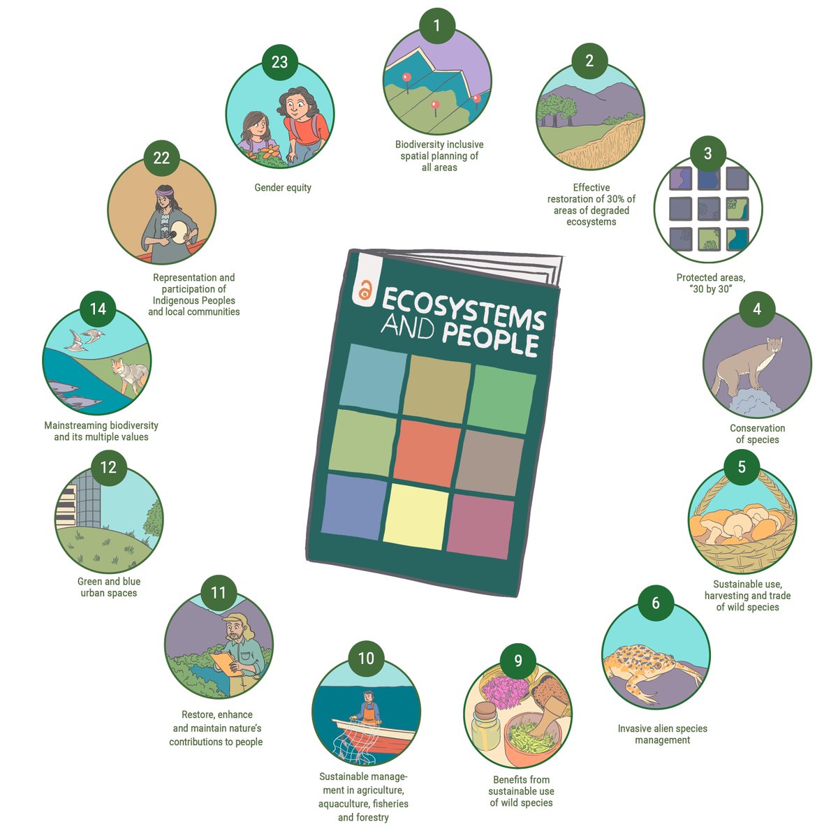 Ecosystems and People (@esandpeople) on Twitter photo In this year's editorial we invite research that contributes to 13 crucial targets of the Kunming-Montreal Global Biodiversity Framework of the CBD <a href="/UNBiodiversity/">UN Biodiversity</a>. Written with the whole editorial board. Read it here #openaccess: tandfonline.com/doi/full/10.10… In this year's editorial we invite research that contributes to 13 crucial targets of the Kunming-Montreal Global Biodiversity Framework of the CBD <a href="/UNBiodiversity/">UN Biodiversity</a>. Written with the whole editorial board. Read it here #openaccess: tandfonline.com/doi/full/10.10…