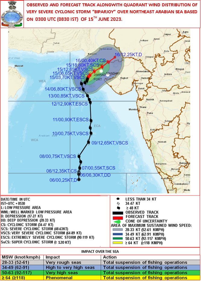 Indiametdept's tweet image. Cyclone Warning for Saurashtra and Kutch Coasts: RED MESSAGE. VSCS BIPARJOY at 0830IST today near lat 22.6N & long 67.1E, about 170km WSW of Jakhau Port (Gujarat) and 210km West of Devbhumi Dwarka. To cross near Jakhau Port (Gujarat) by evening of today as VSCS.