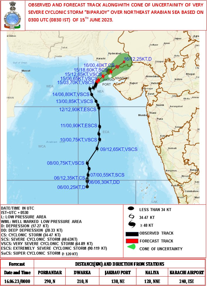 Indiametdept's tweet image. Cyclone Warning for Saurashtra and Kutch Coasts: RED MESSAGE. VSCS BIPARJOY at 0830IST today near lat 22.6N & long 67.1E, about 170km WSW of Jakhau Port (Gujarat) and 210km West of Devbhumi Dwarka. To cross near Jakhau Port (Gujarat) by evening of today as VSCS.