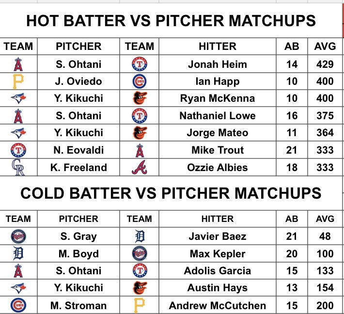 6/15 - MLB⚾️ BATTER VS PITCHER MATCHUPS

#GamblingTwitter #MLB