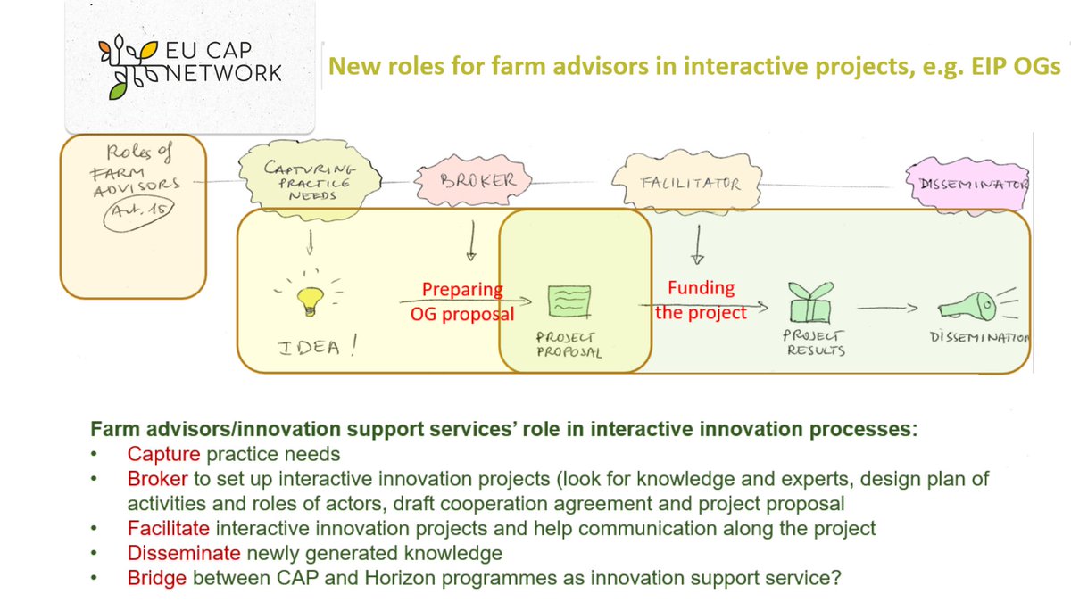 3 x as many #EIPagri #OperationalGroups are planned in the next programming period. 
@ingevanoost:
📣 Advisors are needed in the upcoming calls
🤝 Many roles in interactive projects: capturing needs ▶️ brokering ▶️ facilitating ▶️ disseminating ▶️ bridging CAP & @HorizonEU 
#AKIS
