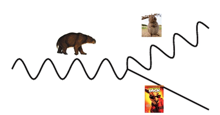 Rarely, a relativistic collision between wombats may produce a diprotodon. However, due to its mass, it quickly decays into several smaller marsupials.