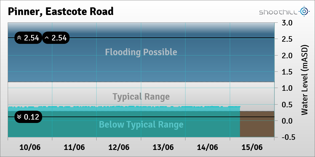 On 15/06/23 at 05:30 the river level was 0.43mASD.