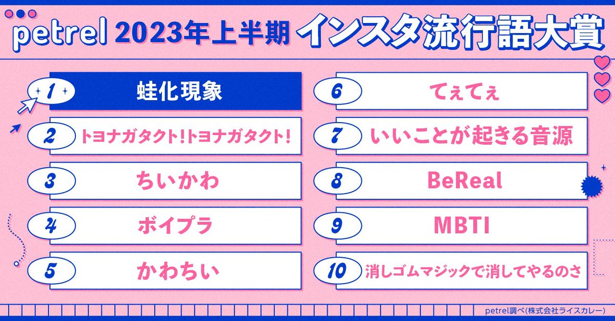 petrel_jp's tweet photo. \⭐2023年上半期インスタ流行語大賞発表⭐/

1位 🥇#蛙化現象 🐸
2位🥈#トヨナガタクトトヨナガタクト
3位🥉#ちいかわ

4位 #ボイプラ
5位 #かわちい
6位 #てぇてぇ
7位 #いいことが起こる音源
8位 #BeReal
9位 #MBTI
10位 #消しゴムマジックで消してやるのさ https://t.co/YSk8AIhpmx
