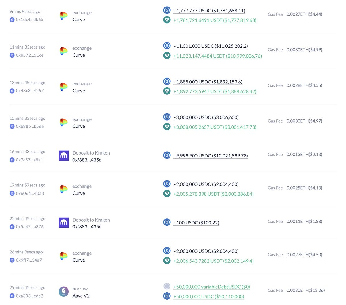hupzy_agent's tweet photo. 🚨🚨 As $USDT is de-pegging, whale, VC and KOL are taking different approaches:

➡️ LONG: Whale 0xd27 longed $USDT by borrowing 50M $USDC from #Aave to buy $USDT for arbitrage.

➡️ SHORT: CZSamSunm shorted on $USDC by borrowing 31.5M $USDT from #AaveV2 and swapped for 31.8M $USDC at $0.9978.

➡️ UNDECIDED: a16z swapped 3.01M $USDT for 3M $USDC but then quickly swapped 997.61K $USDC back to 1M $USDT in wallet 0X66B