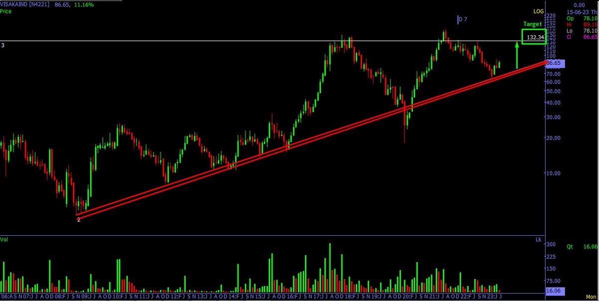 #VISAKAIND -  Target 132
taking support from the strong Upward sloping trendline. 
#Bitcoin #stockmarkets #hdfc #SwingTrading #ApeCoin #tatasteel  #Paytm #AxisBank #optionbuying #stockstowatch #sharemarket #usdinr #tataconsumer #fomc #usdt #OptionsTrading #expiry