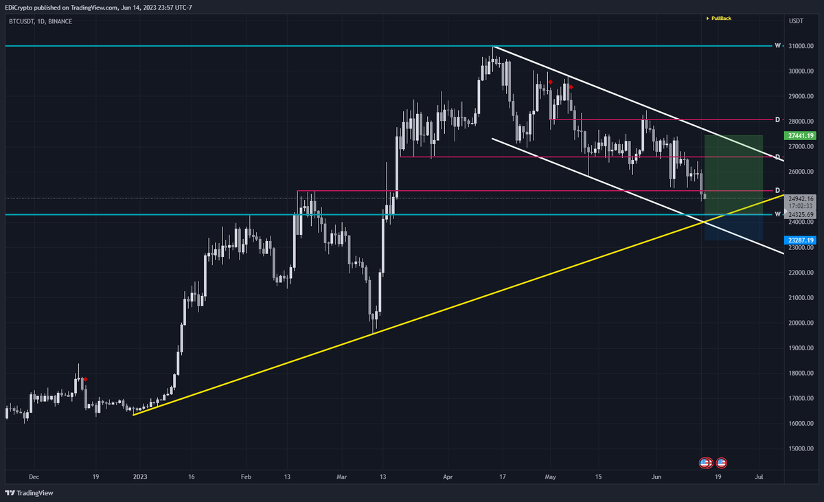 _EDiCrypto's tweet photo. مدتی نبودم؛ هنوزم نیستم اما خوب برای خالی نموندن عریضه؛ بیتکوین رو لانگش کنیم یا نه ؟
#بیتکوین https://t.co/WGN2Ccg6ii