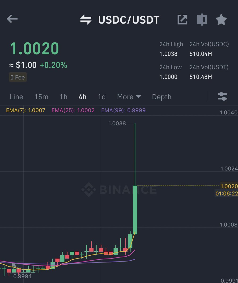 AshCrypto's tweet photo. 🚨 IMPORTANT ALERT 🚨

Whales are now dumping $USDT for 
$USDC and $DAI

Curve 3Pool now holds +70% USDT 
with a change of 44.31M for the past 24H

Either they know something is up or 
it's purely to scare-off users https://t.co/0bH6cqEthM