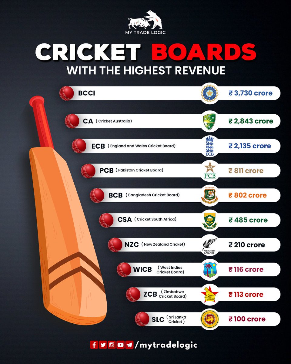 Cricket Boards with Highest Revenue
.
#mytradelogic #trade #investment #business #stockmarket #trading #banknifty #intraday #infosys #sharemarket #tatamoter #indian #adani #adanigroup #zerodha #tata #indian #cricket #ipl #bcci #cricketlove #india #ca #pcb #ecb