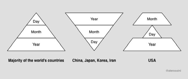 isseykun's tweet photo. Date formats. U.S.A, the odd one. https://t.co/g0kgsogsh0