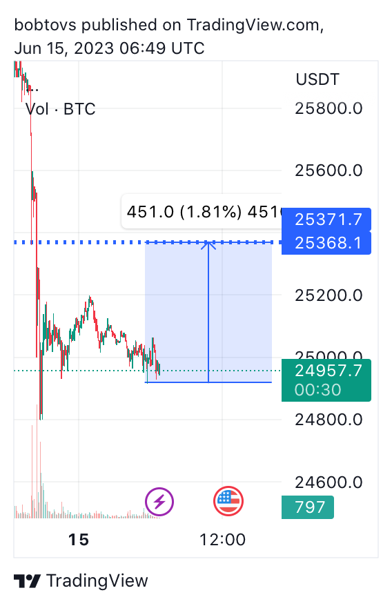 Gm
#Bitcoin 
We may LONG here.
#crypto #cryptonews #DXY
