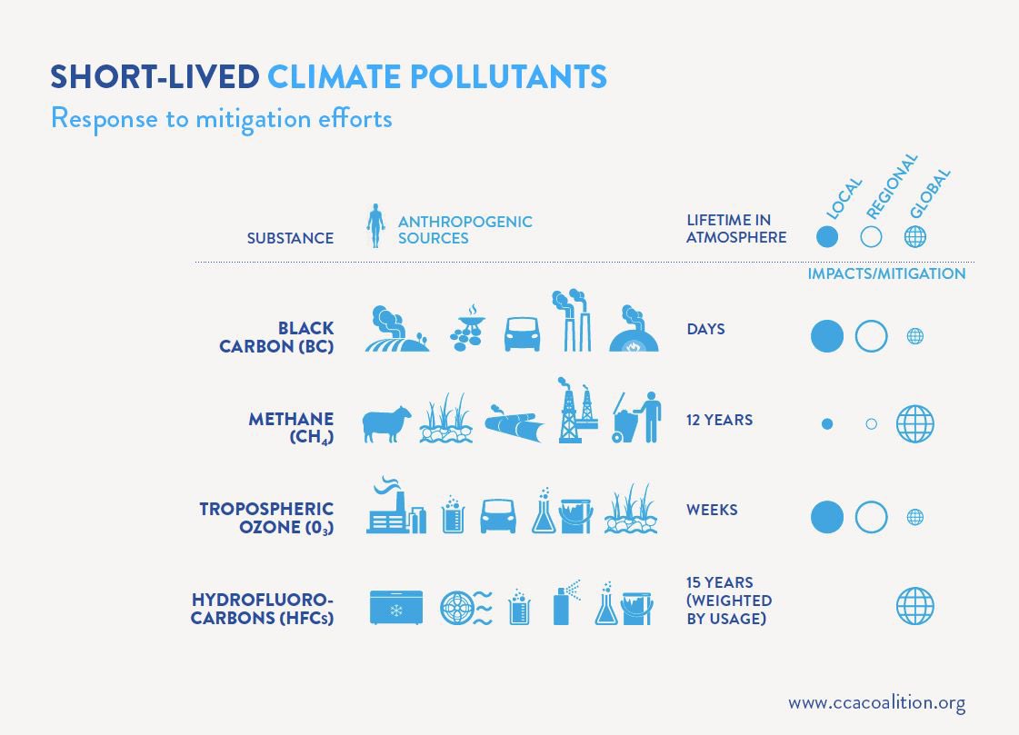pargaien's tweet image. Some more info about #shortlivedclimatepollutants  👇
Via @CCACoalition 
@IUCN @MarkCranfield_ @GeraldKutney @ExtinctionR