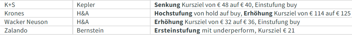 InvestorMag's tweet photo. Aktuelle #Aktien-Einschätzungen
#Börse #DAX #MDAX #Nebenwerte #KplusS #Krones #Wacker #Zalando https://t.co/zAd1FooIwT