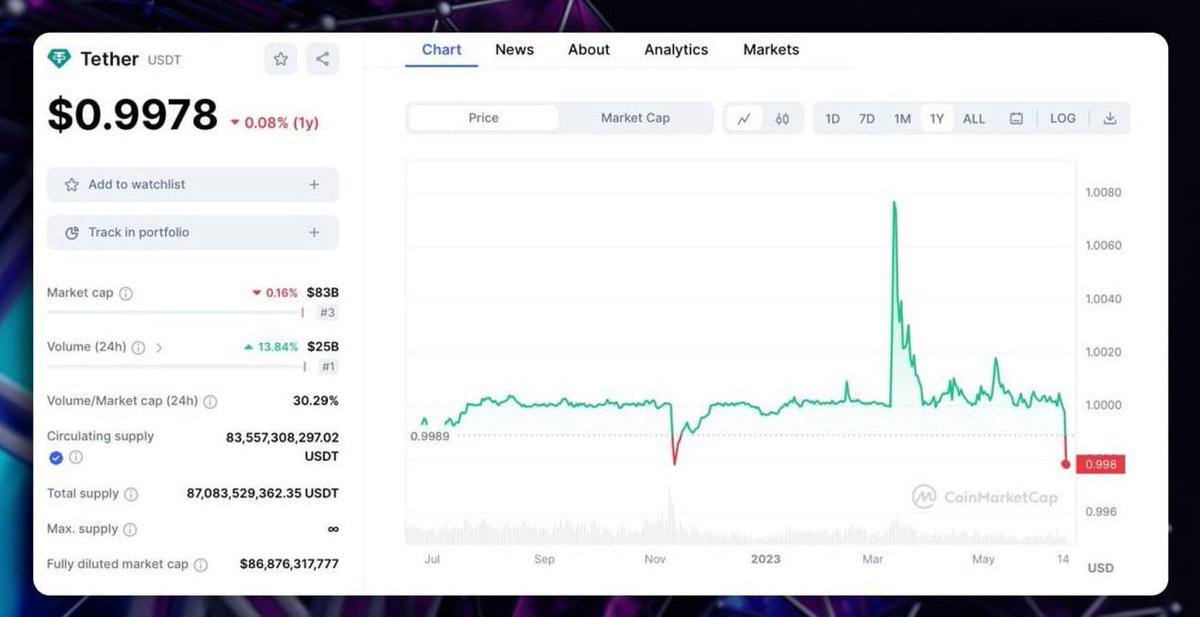 BlueWhalecrypt's tweet photo. Usdt depeg

#usdt #depag #cryptocurrency #FOMC #powell #Binance #coinbase #trading https://t.co/FwgNRtFKRy