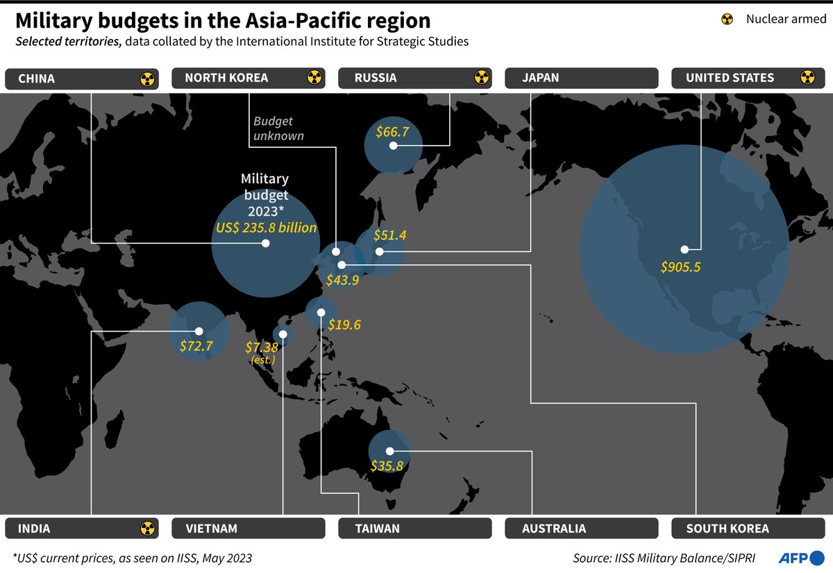 Military budgets in the Asia-Pacific region.

#AFPGraphics shows the military budgets of selected territories using data collated by the International Institute for Strategic Studies