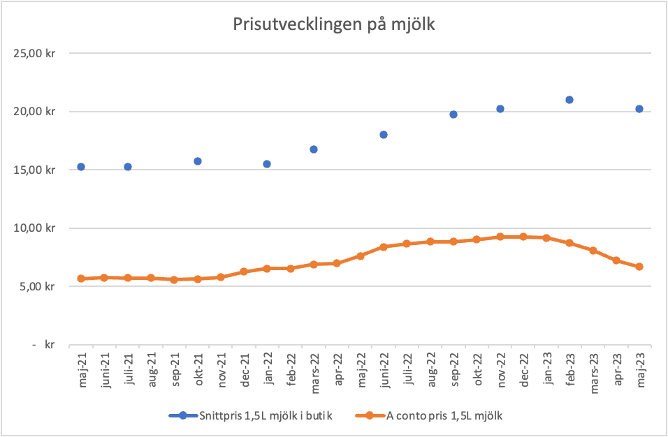 elinorodeberg's tweet photo. Producenterna säljer nu sin mjölk för samma pris som innan kriget i Ukraina. Men priset i butik är kvar på höga nivåer. På ett år har mjölk blivit 5kr dyrare. 

Mjölk är en varorna som bidragit mest till inflationen på livsmedel. #smygflation
Källa: Jordbruksverket, Matpriskollen https://t.co/Wf0LBmxPYT