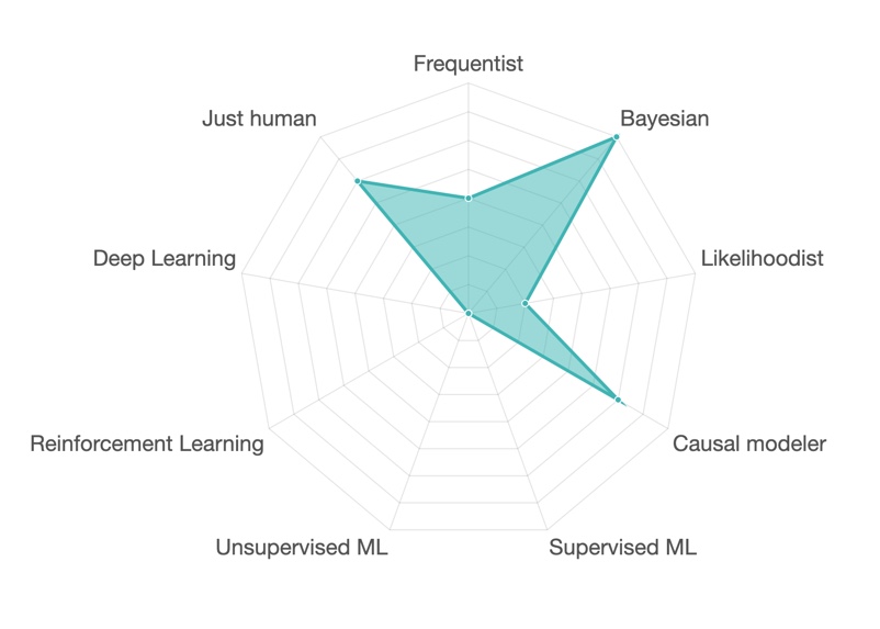 I have changed during the last years. I followed  #causalinference crowd here on #econtwitter @PHuenermund - after taking courses with the psychologists to be fit for experimental empirical methods on #discrimination and #econeducation / micro topics require micro methods..