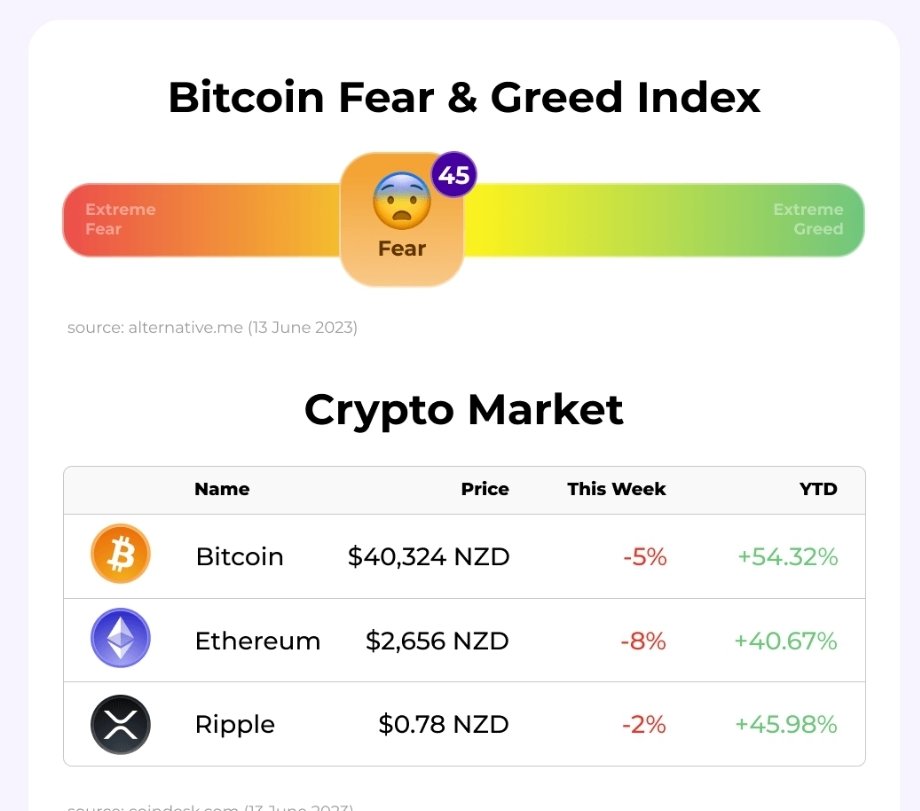 Bitcoin Fear &amp; Greed Inndex