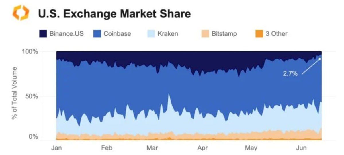 BinanceFraud's tweet photo. Kaiko: #BinanceUS US Market Share Drops to 2.7% = Min in 3 Years.

#Crypto #BNB #cz_binance #BTC #CZ #FTX #USDC #ETH #USDT #DOGE #Tether #Binance #FTT #NFT #SOL #Bitcoin #CBDC #Meta #AI #PEPE #DeFi #regulation #GMT #TUSD #GuangyingChen #HeinaChen https://t.co/tdaPkUsLiu