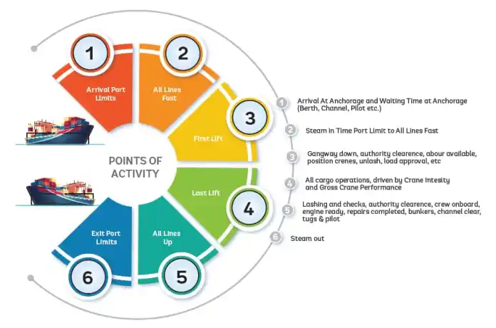 JanHoffmann_gva's tweet image. US and Canadian ports at the bottom of the WB S&amp;amp;P Container Port Productivity Index #CPPI

worldports.org/us-and-canadia…