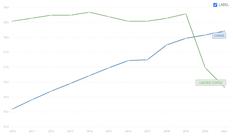 Life expectancy at birth in China and the United States since 2010.  World Bank data.