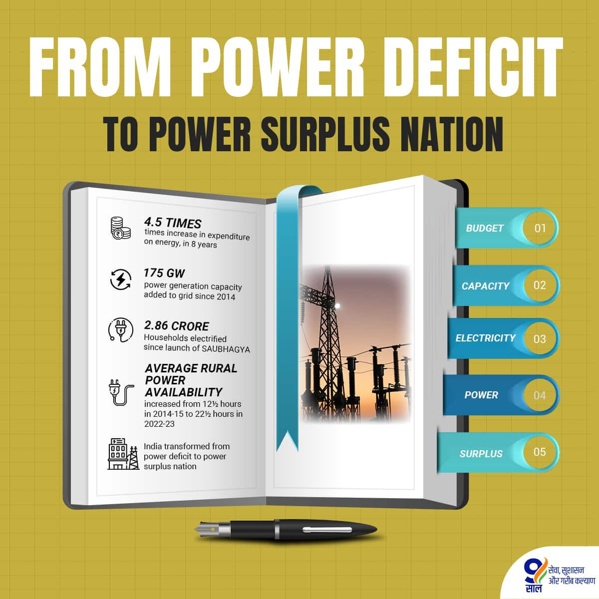 Building a power surplus New India!

#9YearsOfGatiAndPragati