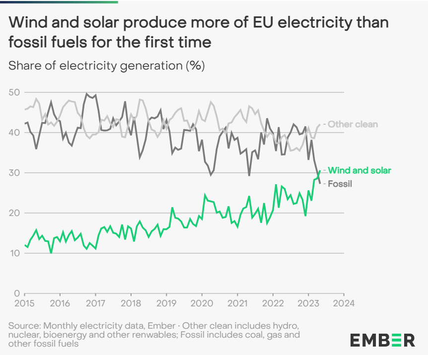 E_Futura's tweet image. Per la prima volta, per tutto il mese di maggio, #eolico e #solare hanno prodotto più #elettricità rispetto ai combustibili fossili in Europa.

Una ragione in più per festeggiare la #GiornataMondialedelVento! 

tinyurl.com/y7myvj4u 
#15giugno #GlobalWindDay #SDG7