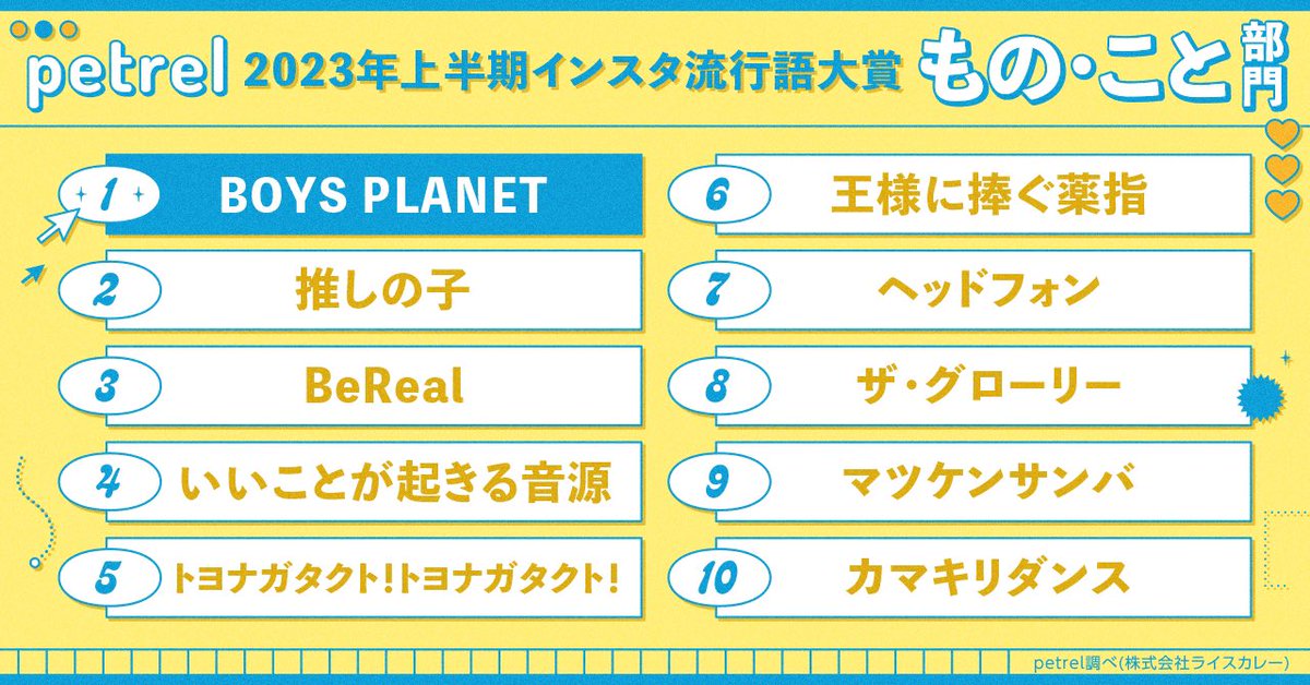 petrel_jp's tweet photo. \⭐2023年上半期インスタ流行語大賞発表⭐/

流行語部門

1位 🥇#BOYSPLANET
2位🥈 #推しの子
3位🥉 #BeReal

4位  #いいことが起こる音源
5位 #トヨナガタクトトヨナガタクト
6位  #王様に捧ぐ指輪
7位 #ヘッドフォン
8位 #ザクローリー
9位 #マツケンサンバ
10位 #カマキリダンス https://t.co/b95MY4Umbp
