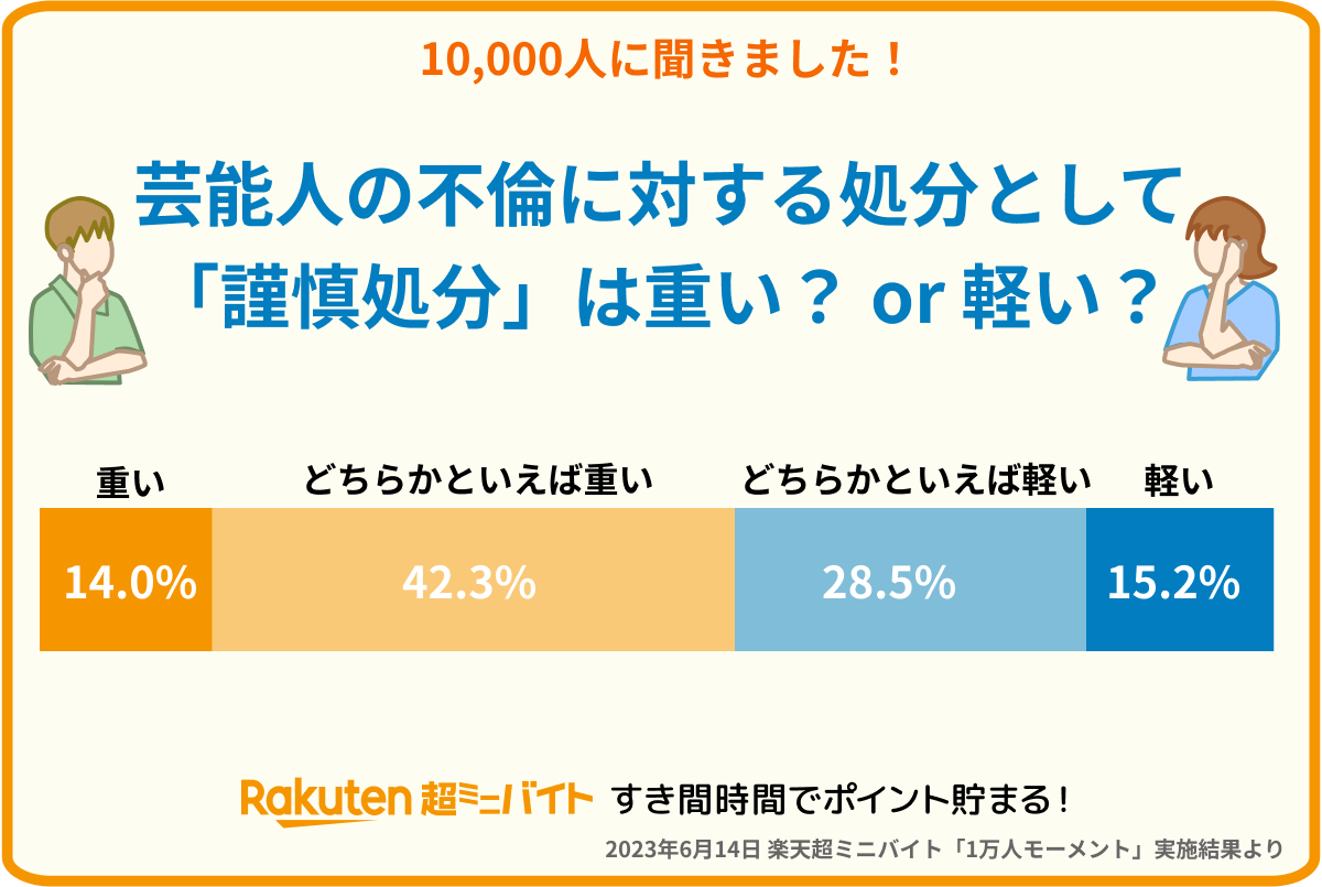 RakutenMinijob's tweet photo. ／
#1万人に聞きました！
芸能人の #不倫 に対する処分として
#謹慎処分 は重い？軽い？
＼

結果はほぼ半々に！

重い派では、
『一般人なら謹慎などないうえ、
個人の問題だから』とのコメントが。

軽い派は、
『芸能人はメディアや広告塔
だから』とのコメントが。

みなさんはどう思いますか？ https://t.co/1JXhDZc9Dc
